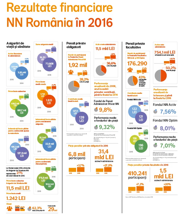 infografic_rezultate financiare_nn romania_newmoney